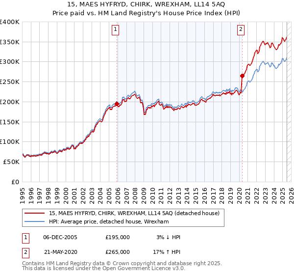 15, MAES HYFRYD, CHIRK, WREXHAM, LL14 5AQ: Price paid vs HM Land Registry's House Price Index
