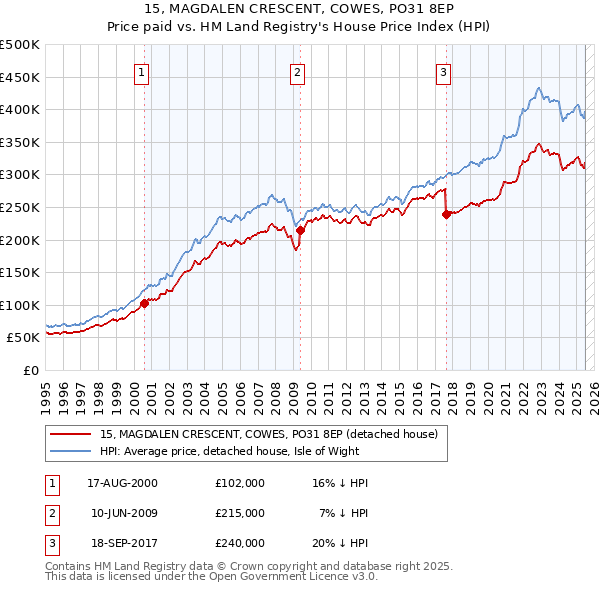 15, MAGDALEN CRESCENT, COWES, PO31 8EP: Price paid vs HM Land Registry's House Price Index