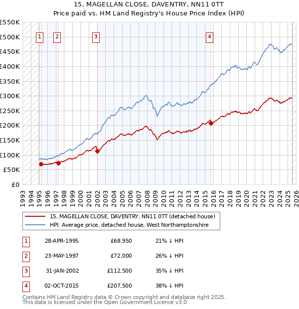 15, MAGELLAN CLOSE, DAVENTRY, NN11 0TT: Price paid vs HM Land Registry's House Price Index