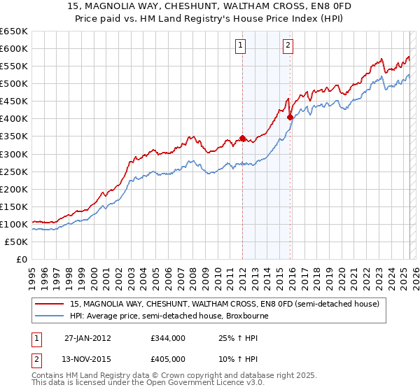 15, MAGNOLIA WAY, CHESHUNT, WALTHAM CROSS, EN8 0FD: Price paid vs HM Land Registry's House Price Index