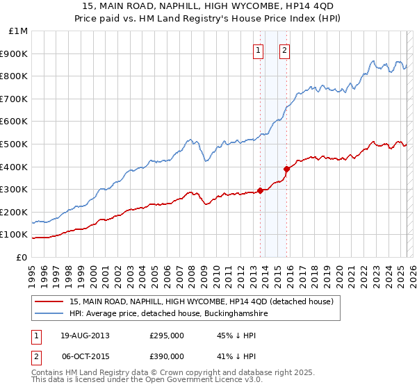 15, MAIN ROAD, NAPHILL, HIGH WYCOMBE, HP14 4QD: Price paid vs HM Land Registry's House Price Index