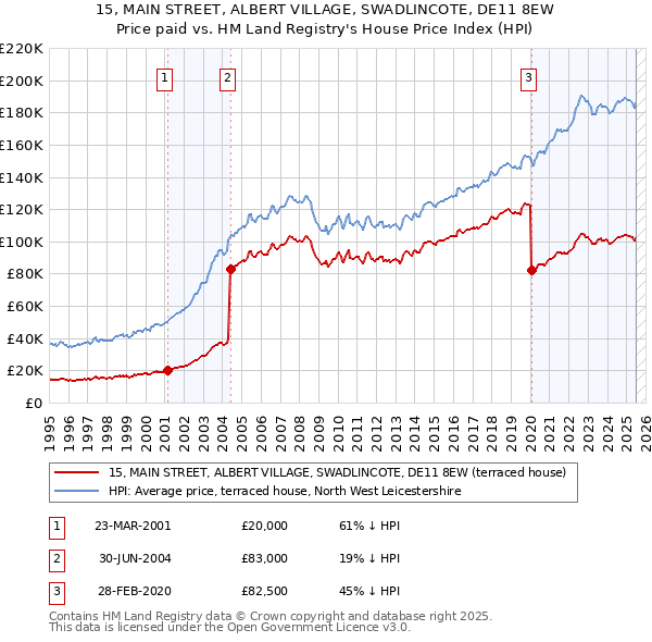 15, MAIN STREET, ALBERT VILLAGE, SWADLINCOTE, DE11 8EW: Price paid vs HM Land Registry's House Price Index