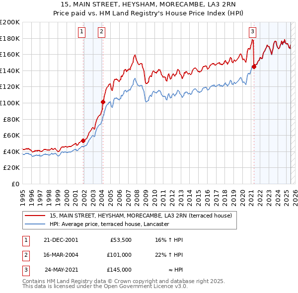 15, MAIN STREET, HEYSHAM, MORECAMBE, LA3 2RN: Price paid vs HM Land Registry's House Price Index