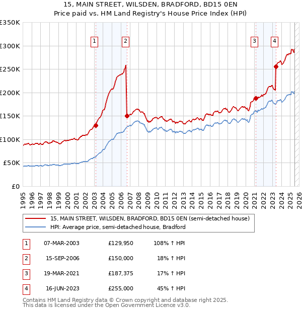 15, MAIN STREET, WILSDEN, BRADFORD, BD15 0EN: Price paid vs HM Land Registry's House Price Index
