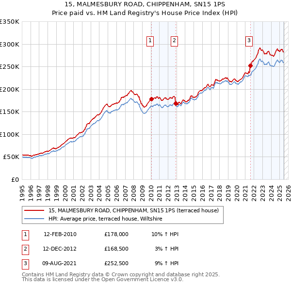 15, MALMESBURY ROAD, CHIPPENHAM, SN15 1PS: Price paid vs HM Land Registry's House Price Index