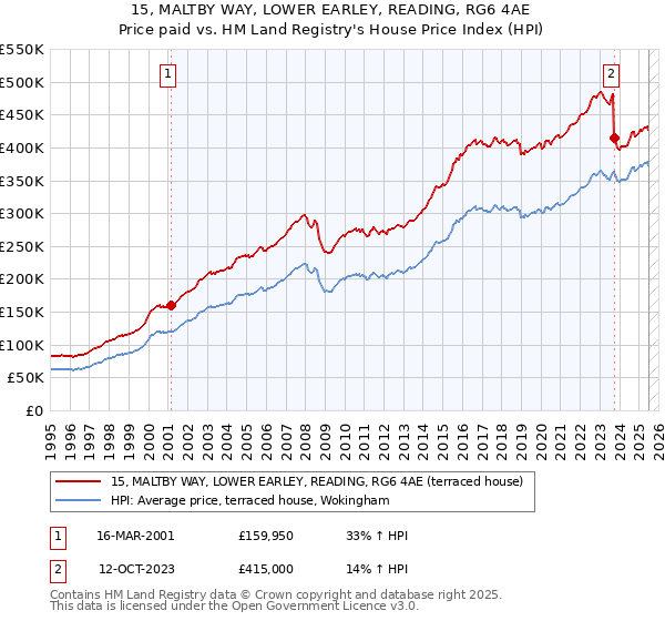 15, MALTBY WAY, LOWER EARLEY, READING, RG6 4AE: Price paid vs HM Land Registry's House Price Index