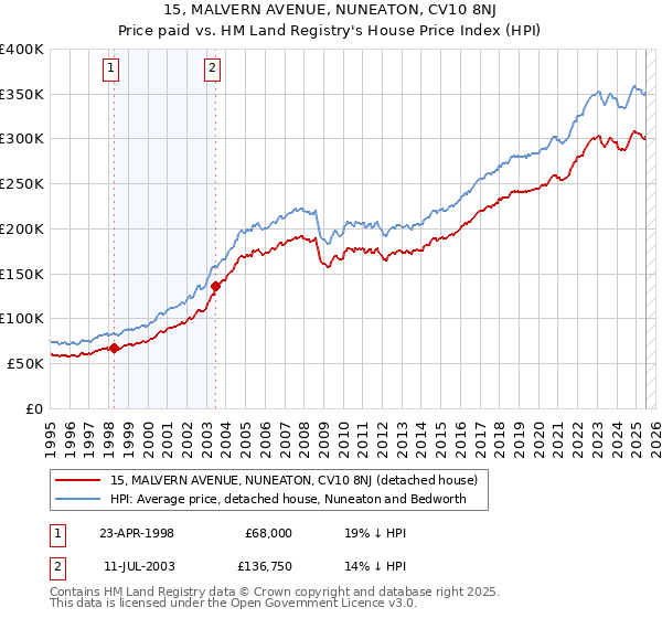 15, MALVERN AVENUE, NUNEATON, CV10 8NJ: Price paid vs HM Land Registry's House Price Index