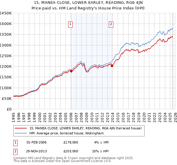 15, MANEA CLOSE, LOWER EARLEY, READING, RG6 4JN: Price paid vs HM Land Registry's House Price Index