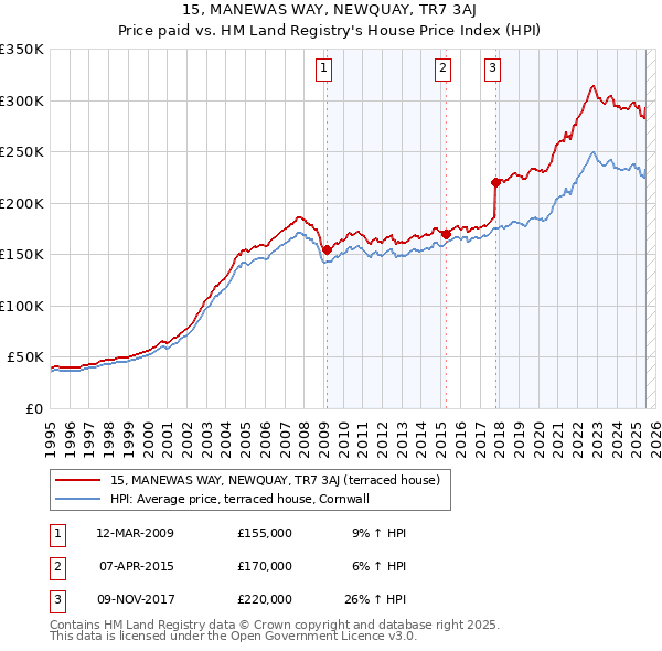15, MANEWAS WAY, NEWQUAY, TR7 3AJ: Price paid vs HM Land Registry's House Price Index