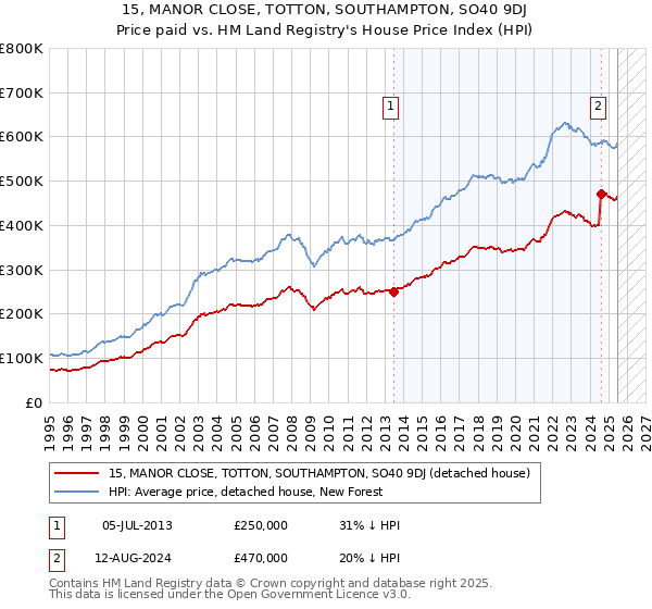15, MANOR CLOSE, TOTTON, SOUTHAMPTON, SO40 9DJ: Price paid vs HM Land Registry's House Price Index
