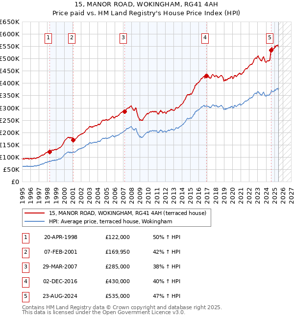 15, MANOR ROAD, WOKINGHAM, RG41 4AH: Price paid vs HM Land Registry's House Price Index