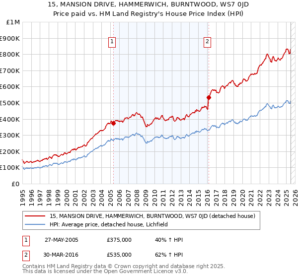 15, MANSION DRIVE, HAMMERWICH, BURNTWOOD, WS7 0JD: Price paid vs HM Land Registry's House Price Index