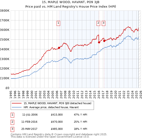 15, MAPLE WOOD, HAVANT, PO9 3JB: Price paid vs HM Land Registry's House Price Index