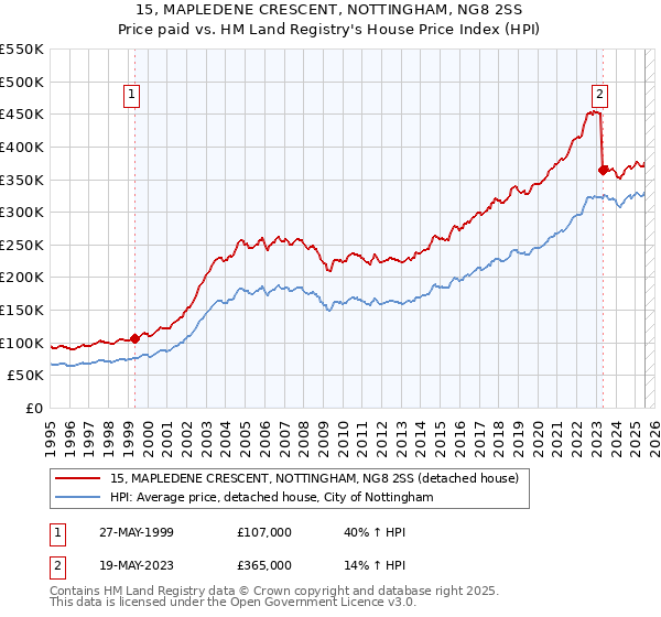 15, MAPLEDENE CRESCENT, NOTTINGHAM, NG8 2SS: Price paid vs HM Land Registry's House Price Index