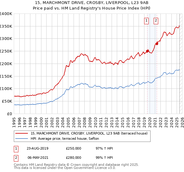 15, MARCHMONT DRIVE, CROSBY, LIVERPOOL, L23 9AB: Price paid vs HM Land Registry's House Price Index