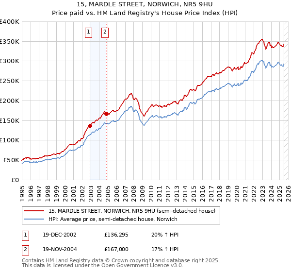 15, MARDLE STREET, NORWICH, NR5 9HU: Price paid vs HM Land Registry's House Price Index