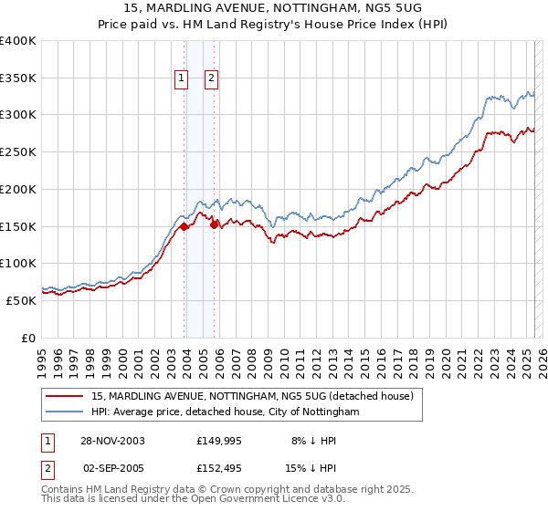 15, MARDLING AVENUE, NOTTINGHAM, NG5 5UG: Price paid vs HM Land Registry's House Price Index