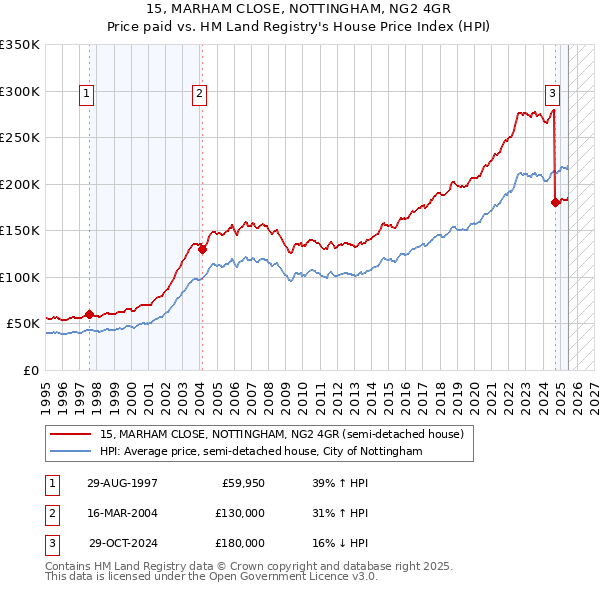 15, MARHAM CLOSE, NOTTINGHAM, NG2 4GR: Price paid vs HM Land Registry's House Price Index