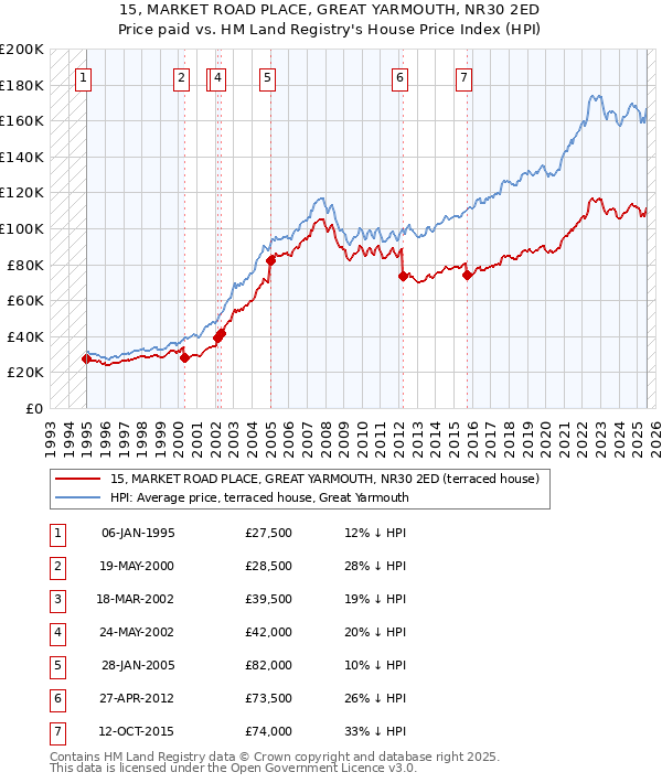 15, MARKET ROAD PLACE, GREAT YARMOUTH, NR30 2ED: Price paid vs HM Land Registry's House Price Index