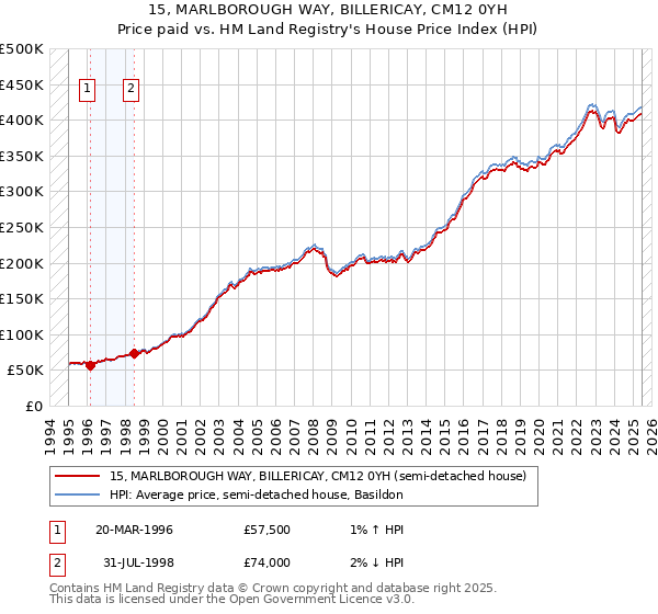 15, MARLBOROUGH WAY, BILLERICAY, CM12 0YH: Price paid vs HM Land Registry's House Price Index
