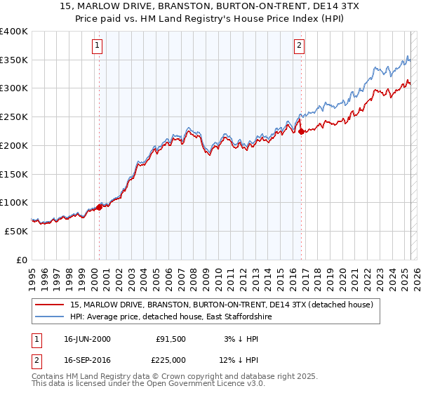15, MARLOW DRIVE, BRANSTON, BURTON-ON-TRENT, DE14 3TX: Price paid vs HM Land Registry's House Price Index