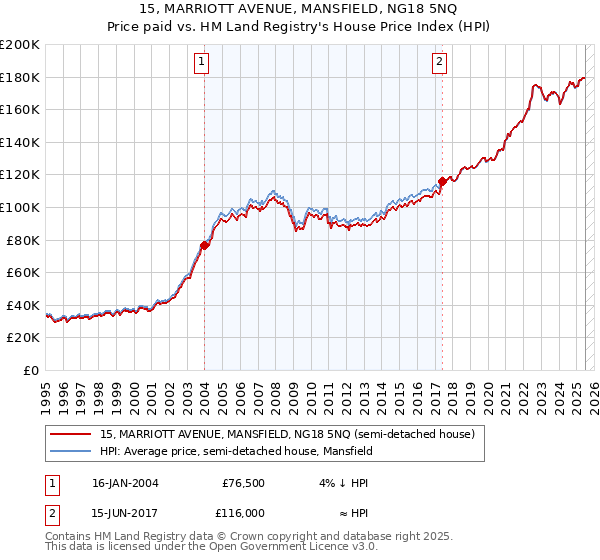 15, MARRIOTT AVENUE, MANSFIELD, NG18 5NQ: Price paid vs HM Land Registry's House Price Index