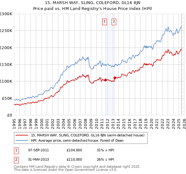 15, MARSH WAY, SLING, COLEFORD, GL16 8JN: Price paid vs HM Land Registry's House Price Index