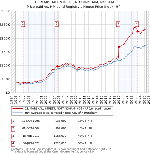 15, MARSHALL STREET, NOTTINGHAM, NG5 4AF: Price paid vs HM Land Registry's House Price Index