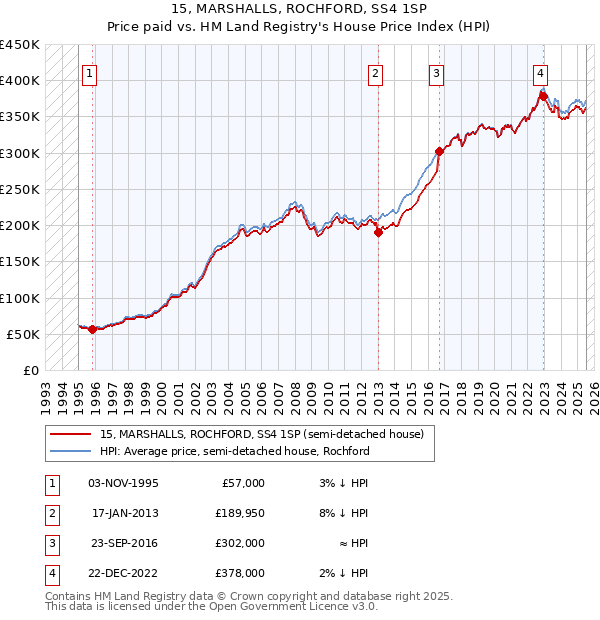 15, MARSHALLS, ROCHFORD, SS4 1SP: Price paid vs HM Land Registry's House Price Index