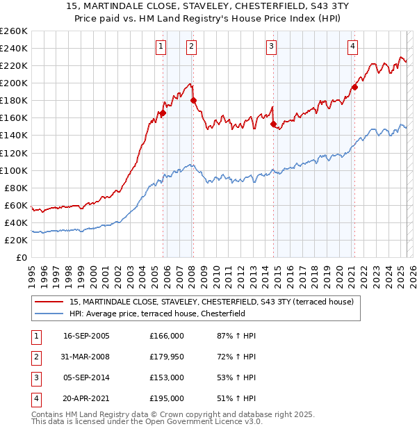 15, MARTINDALE CLOSE, STAVELEY, CHESTERFIELD, S43 3TY: Price paid vs HM Land Registry's House Price Index