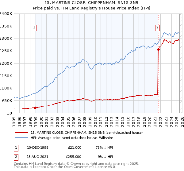 15, MARTINS CLOSE, CHIPPENHAM, SN15 3NB: Price paid vs HM Land Registry's House Price Index