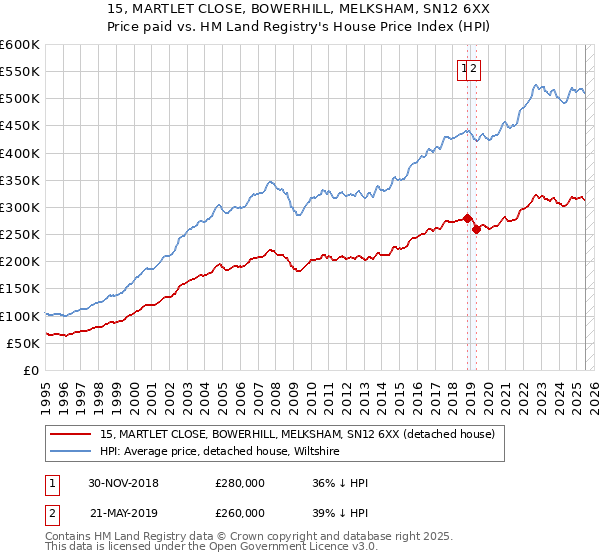 15, MARTLET CLOSE, BOWERHILL, MELKSHAM, SN12 6XX: Price paid vs HM Land Registry's House Price Index