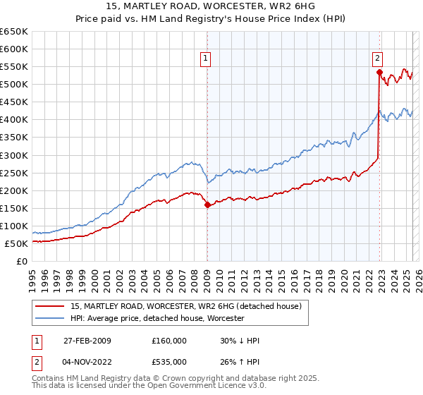 15, MARTLEY ROAD, WORCESTER, WR2 6HG: Price paid vs HM Land Registry's House Price Index