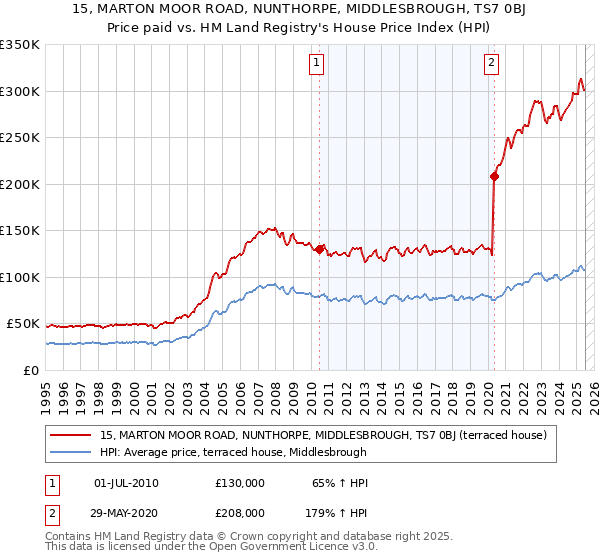 15, MARTON MOOR ROAD, NUNTHORPE, MIDDLESBROUGH, TS7 0BJ: Price paid vs HM Land Registry's House Price Index