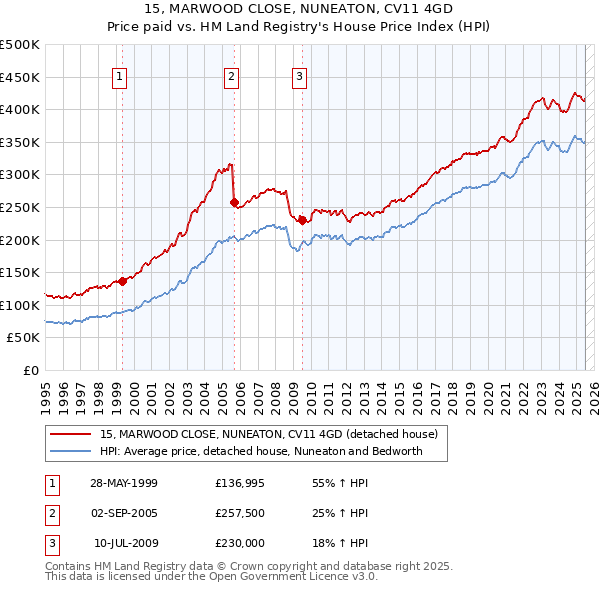 15, MARWOOD CLOSE, NUNEATON, CV11 4GD: Price paid vs HM Land Registry's House Price Index