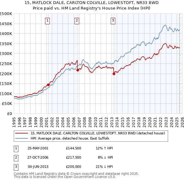 15, MATLOCK DALE, CARLTON COLVILLE, LOWESTOFT, NR33 8WD: Price paid vs HM Land Registry's House Price Index