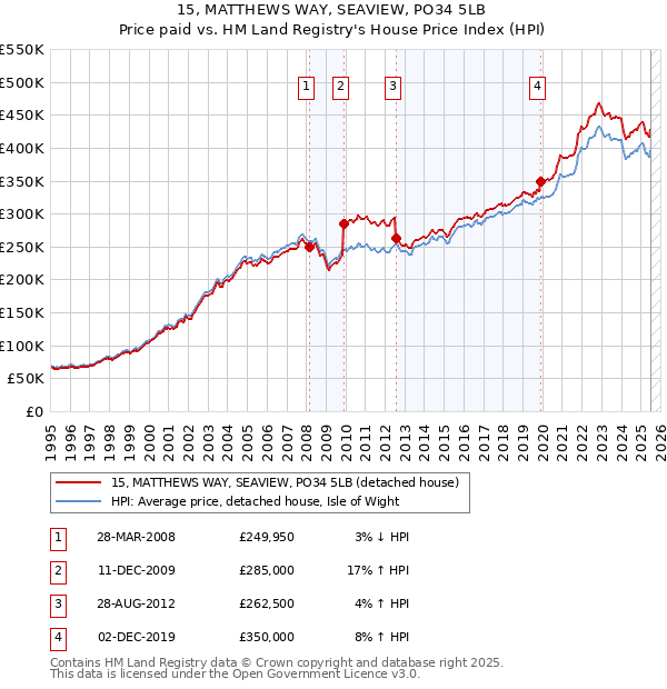 15, MATTHEWS WAY, SEAVIEW, PO34 5LB: Price paid vs HM Land Registry's House Price Index