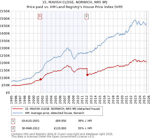 15, MAVISH CLOSE, NORWICH, NR5 9PJ: Price paid vs HM Land Registry's House Price Index