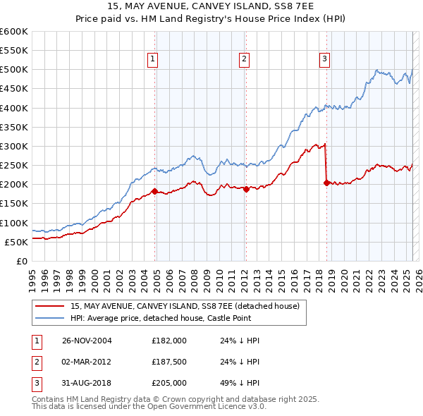 15, MAY AVENUE, CANVEY ISLAND, SS8 7EE: Price paid vs HM Land Registry's House Price Index
