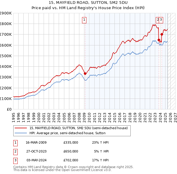 15, MAYFIELD ROAD, SUTTON, SM2 5DU: Price paid vs HM Land Registry's House Price Index