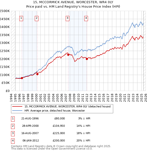 15, MCCORMICK AVENUE, WORCESTER, WR4 0LY: Price paid vs HM Land Registry's House Price Index