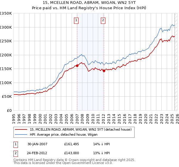 15, MCELLEN ROAD, ABRAM, WIGAN, WN2 5YT: Price paid vs HM Land Registry's House Price Index