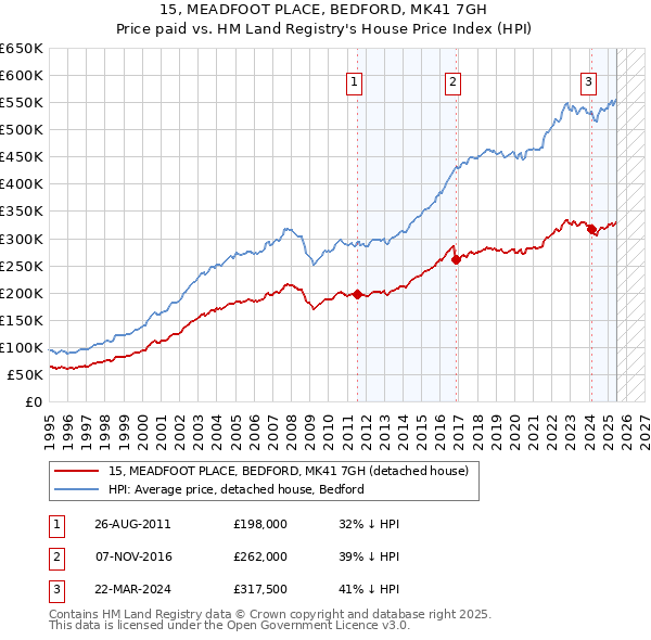 15, MEADFOOT PLACE, BEDFORD, MK41 7GH: Price paid vs HM Land Registry's House Price Index