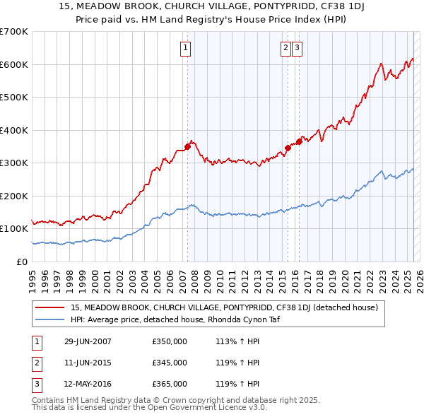 15, MEADOW BROOK, CHURCH VILLAGE, PONTYPRIDD, CF38 1DJ: Price paid vs HM Land Registry's House Price Index