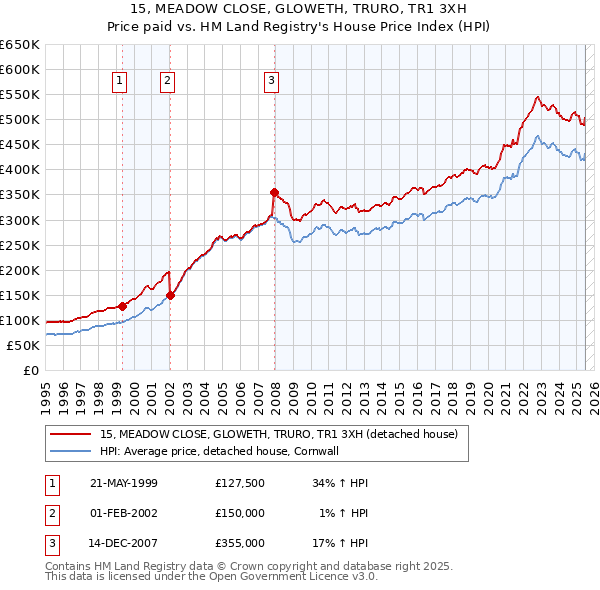 15, MEADOW CLOSE, GLOWETH, TRURO, TR1 3XH: Price paid vs HM Land Registry's House Price Index
