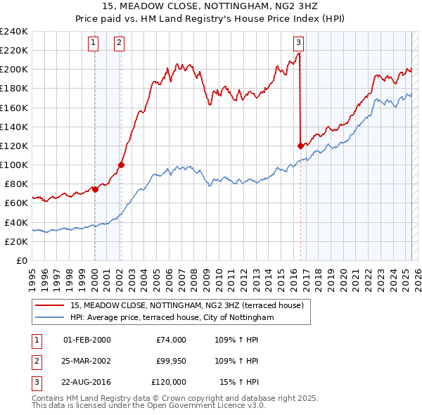 15, MEADOW CLOSE, NOTTINGHAM, NG2 3HZ: Price paid vs HM Land Registry's House Price Index