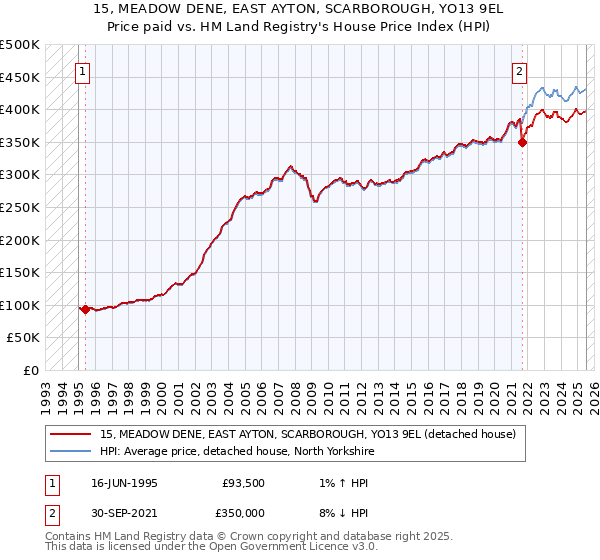 15, MEADOW DENE, EAST AYTON, SCARBOROUGH, YO13 9EL: Price paid vs HM Land Registry's House Price Index