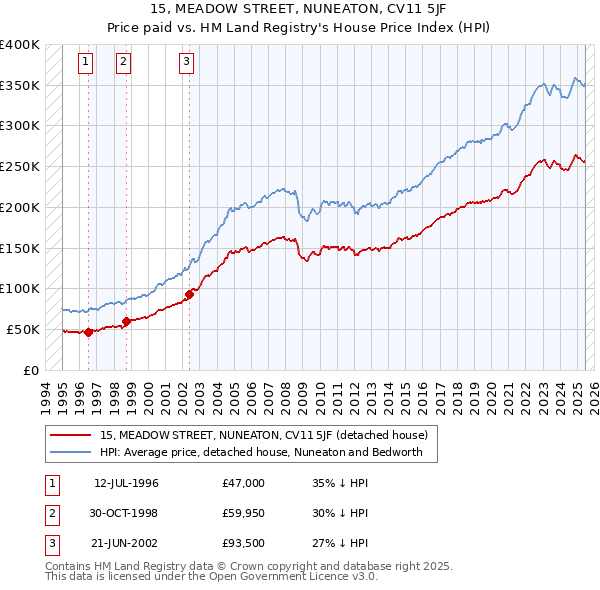 15, MEADOW STREET, NUNEATON, CV11 5JF: Price paid vs HM Land Registry's House Price Index