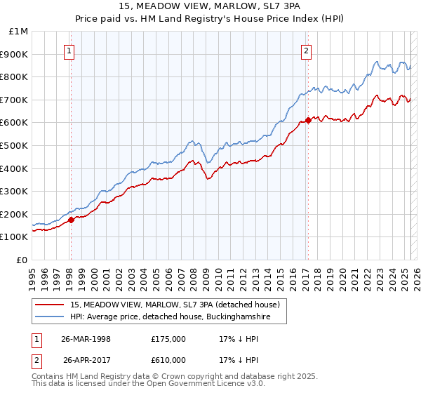 15, MEADOW VIEW, MARLOW, SL7 3PA: Price paid vs HM Land Registry's House Price Index