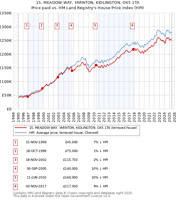 15, MEADOW WAY, YARNTON, KIDLINGTON, OX5 1TA: Price paid vs HM Land Registry's House Price Index